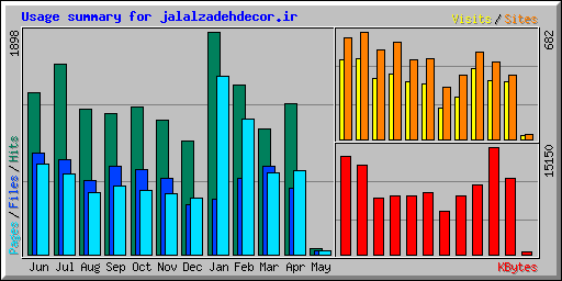 Usage summary for jalalzadehdecor.ir